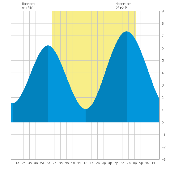 Whale Branch entrance tide chart for Monday, August 4, 2025