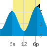 Whale Branch entrance tide chart for Monday, August 4, 2025
