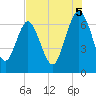 Whale Branch entrance tide chart for Tuesday, August 5, 2025