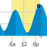 Whale Branch entrance tide chart for Wednesday, August 6, 2025