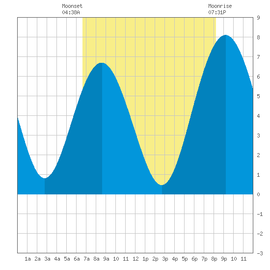 Whale Branch entrance tide chart for Thursday, August 7, 2025