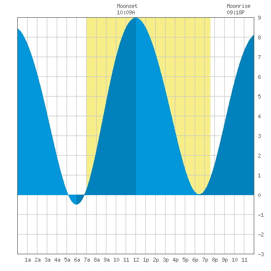 Whale Branch entrance tide chart for Wednesday, September 10, 2025