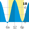 Whale Branch entrance tide chart for Wednesday, September 10, 2025
