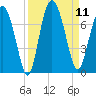 Whale Branch entrance tide chart for Thursday, September 11, 2025