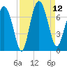 Whale Branch entrance tide chart for Friday, September 12, 2025