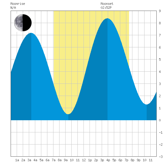 Whale Branch entrance tide chart for Sunday, September 14, 2025