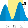 Whale Branch entrance tide chart for Monday, September 15, 2025