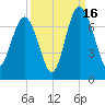 Whale Branch entrance tide chart for Tuesday, September 16, 2025