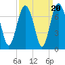 Whale Branch entrance tide chart for Saturday, September 20, 2025