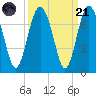 Whale Branch entrance tide chart for Sunday, September 21, 2025