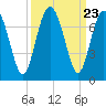 Whale Branch entrance tide chart for Tuesday, September 23, 2025