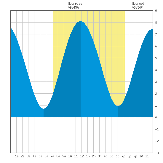 Whale Branch entrance tide chart for Wednesday, September 24, 2025