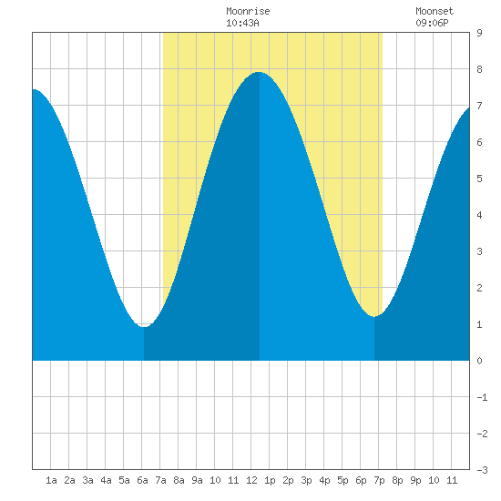 Whale Branch entrance tide chart for Thursday, September 25, 2025