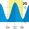 Whale Branch entrance tide chart for Thursday, September 25, 2025