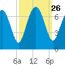Whale Branch entrance tide chart for Friday, September 26, 2025