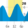 Whale Branch entrance tide chart for Sunday, September 28, 2025