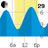 Whale Branch entrance tide chart for Monday, September 29, 2025