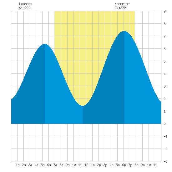Whale Branch entrance tide chart for Tuesday, September 2, 2025