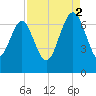 Whale Branch entrance tide chart for Tuesday, September 2, 2025