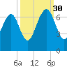 Whale Branch entrance tide chart for Tuesday, September 30, 2025