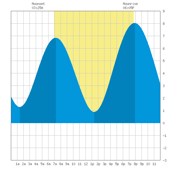 Whale Branch entrance tide chart for Thursday, September 4, 2025