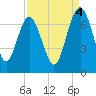 Whale Branch entrance tide chart for Thursday, September 4, 2025