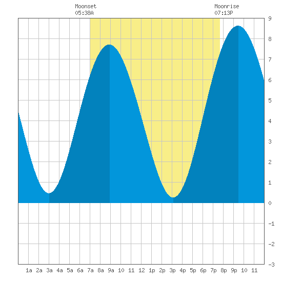 Whale Branch entrance tide chart for Saturday, September 6, 2025