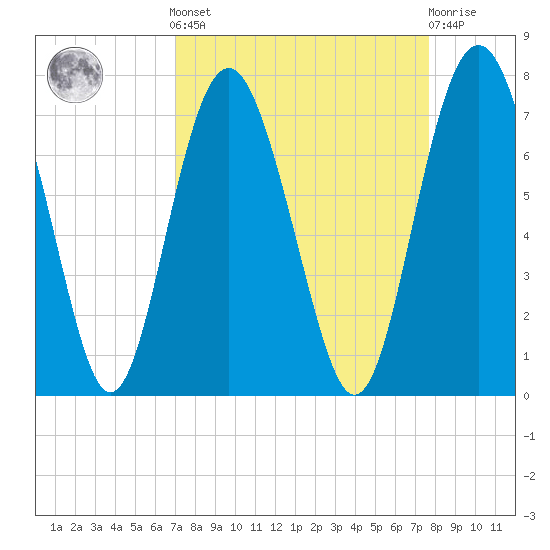 Whale Branch entrance tide chart for Sunday, September 7, 2025