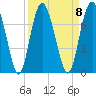 Whale Branch entrance tide chart for Monday, September 8, 2025