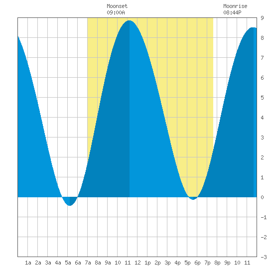 Whale Branch entrance tide chart for Tuesday, September 9, 2025
