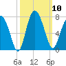 Whale Branch entrance tide chart for Friday, October 10, 2025