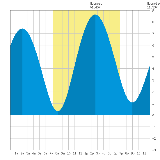 Whale Branch entrance tide chart for Sunday, October 12, 2025
