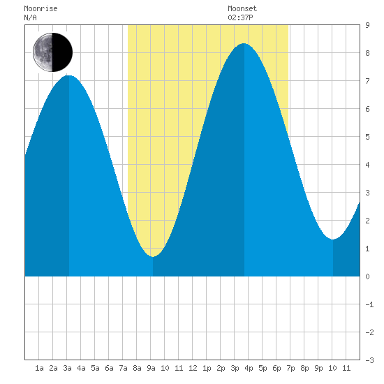 Whale Branch entrance tide chart for Monday, October 13, 2025