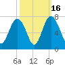 Whale Branch entrance tide chart for Thursday, October 16, 2025