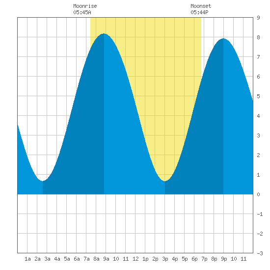 Whale Branch entrance tide chart for Sunday, October 19, 2025