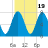 Whale Branch entrance tide chart for Sunday, October 19, 2025