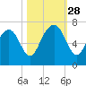 Whale Branch entrance tide chart for Tuesday, October 28, 2025