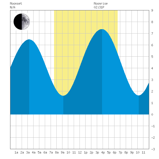 Whale Branch entrance tide chart for Wednesday, October 29, 2025