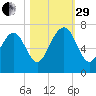 Whale Branch entrance tide chart for Wednesday, October 29, 2025