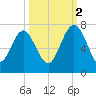 Whale Branch entrance tide chart for Thursday, October 2, 2025