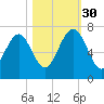 Whale Branch entrance tide chart for Thursday, October 30, 2025