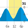 Whale Branch entrance tide chart for Friday, October 31, 2025