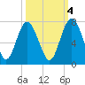 Whale Branch entrance tide chart for Saturday, October 4, 2025
