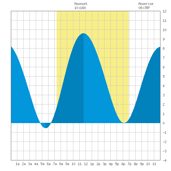 Whale Branch entrance tide chart for Thursday, October 9, 2025