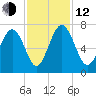 Whale Branch entrance tide chart for Wednesday, November 12, 2025