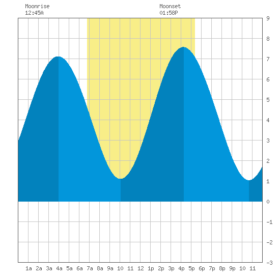 Whale Branch entrance tide chart for Thursday, November 13, 2025