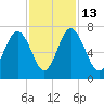 Whale Branch entrance tide chart for Thursday, November 13, 2025