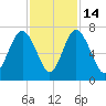 Whale Branch entrance tide chart for Friday, November 14, 2025