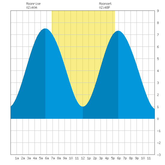 Whale Branch entrance tide chart for Saturday, November 15, 2025