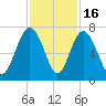 Whale Branch entrance tide chart for Sunday, November 16, 2025